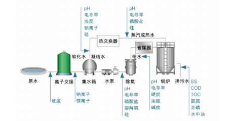 工业用水在线监测.png