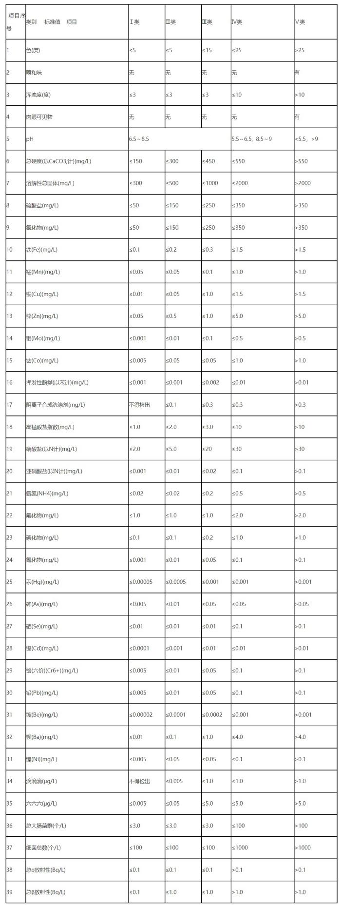 地下水质量分类指标.jpg